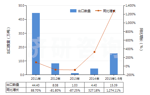 2011-2015年9月中國(guó)硫酸、發(fā)煙硫酸(HS28070000)出口量及增速統(tǒng)計(jì)